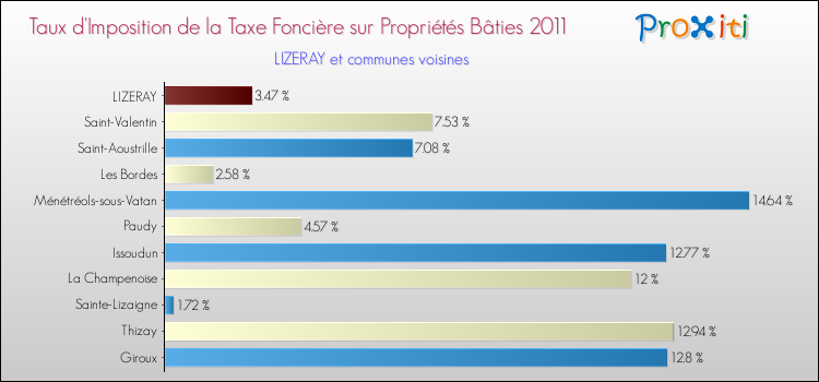 Taux d'imposition de la taxe foncière sur le bati 2011 pour LIZERAY et les communes proches Comparaison des taux d'imposition de la taxe foncière sur le bati 2011 pour LIZERAY et les communes voisines