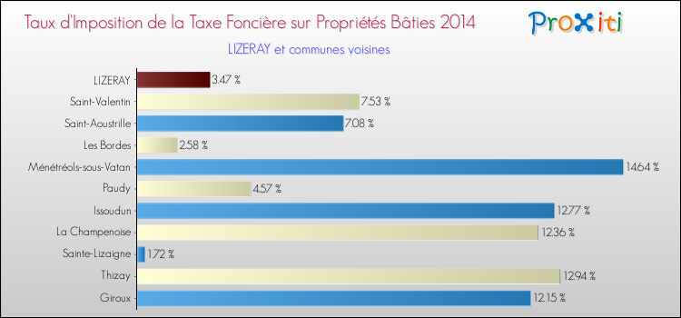 Taux d'imposition de la taxe foncière sur le bati 2014 pour LIZERAY et les communes proches Comparaison des taux d'imposition de la taxe foncière sur le bati 2014 pour LIZERAY et les communes voisines