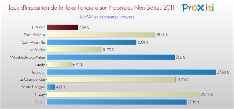 Taux d'imposition de la taxe foncière sur les immeubles et terrains non batis 2011 pour LIZERAY et les communes proches Comparaison des taux d'imposition de la taxe foncière sur les immeubles et terrains non batis 2011 pour LIZERAY et les communes voisines