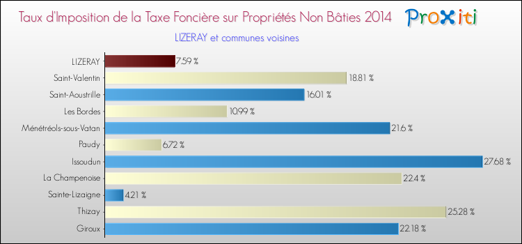 Taux d'imposition de la taxe foncière sur les immeubles et terrains non batis 2014 pour LIZERAY et les communes proches Comparaison des taux d'imposition de la taxe foncière sur les immeubles et terrains non batis 2014 pour LIZERAY et les communes voisines
