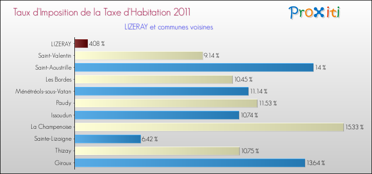 Taux d'imposition de la taxe d'habitation 2011 pour LIZERAY et les communes proches Comparaison des taux d'imposition de la taxe d'habitation 2011 pour LIZERAY et les communes voisines