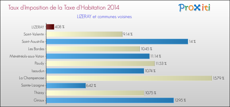 Taux d'imposition de la taxe d'habitation 2014 pour LIZERAY et les communes proches Comparaison des taux d'imposition de la taxe d'habitation 2014 pour LIZERAY et les communes voisines