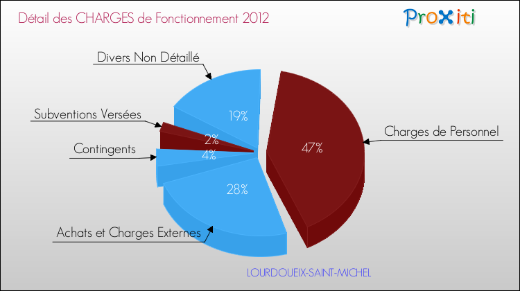 Décomposition des Charges de Fonctionnement 2012 de la commune de LOURDOUEIX-SAINT-MICHEL Charges de Fonctionnement 2012 pour la commune de LOURDOUEIX-SAINT-MICHEL