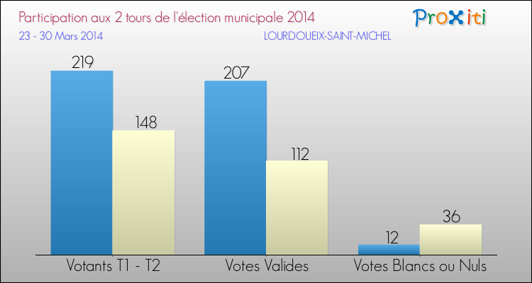Participation comparée des 2 tours des Elections Municipales 2014 de la commune de LOURDOUEIX-SAINT-MICHEL Elections Municipales 2014 - Participation comparée des 2 tours pour la commune de LOURDOUEIX-SAINT-MICHEL