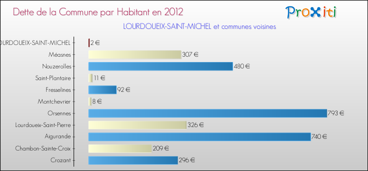 Dette par habitant de la commune en 2012 pour LOURDOUEIX-SAINT-MICHEL et les communes proches Comparaison de la dette par habitant de la commune en 2012 pour LOURDOUEIX-SAINT-MICHEL et les communes voisines