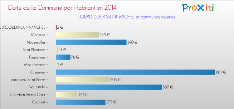 Dette par habitant de la commune en 2014 pour LOURDOUEIX-SAINT-MICHEL et les communes proches Comparaison de la dette par habitant de la commune en 2014 pour LOURDOUEIX-SAINT-MICHEL et les communes voisines