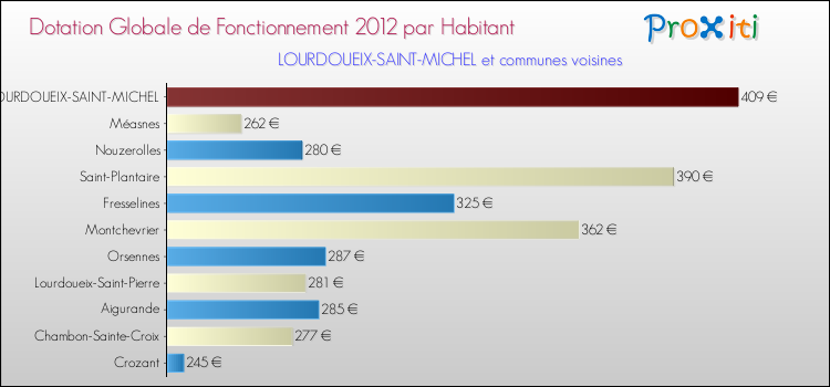 Montant des dotations globales de fonctionnement DGF par Habitant pour LOURDOUEIX-SAINT-MICHEL et les communes proches Comparaison des des dotations globales de fonctionnement DGF par habitant pour LOURDOUEIX-SAINT-MICHEL et les communes voisines