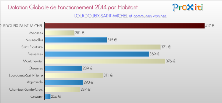 Montant des dotations globales de fonctionnement DGF par Habitant pour LOURDOUEIX-SAINT-MICHEL et les communes proches en 2014. Comparaison des des dotations globales de fonctionnement DGF par habitant pour LOURDOUEIX-SAINT-MICHEL et les communes voisines en 2014.