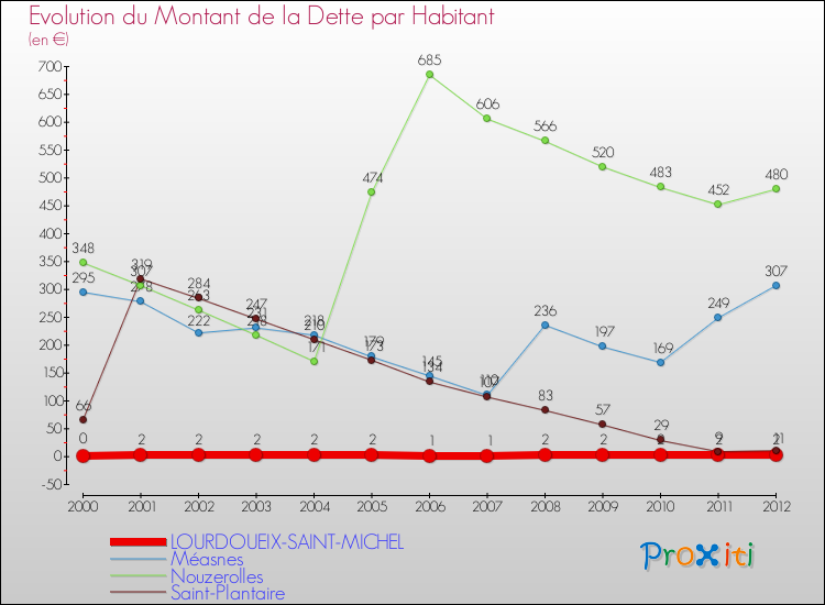 Evolution de la dette par habitant pour la commune de LOURDOUEIX-SAINT-MICHEL et les communes proches de 2000 à 2012 Comparaison de la dette par habitant pour LOURDOUEIX-SAINT-MICHEL et les communes voisines de 2000 à 2012
