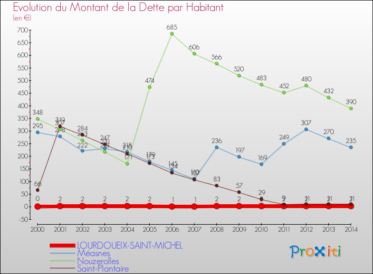 Evolution de la dette par habitant pour la commune de LOURDOUEIX-SAINT-MICHEL et les communes proches de 2000 à 2014 Comparaison de la dette par habitant pour LOURDOUEIX-SAINT-MICHEL et les communes voisines de 2000 à 2014