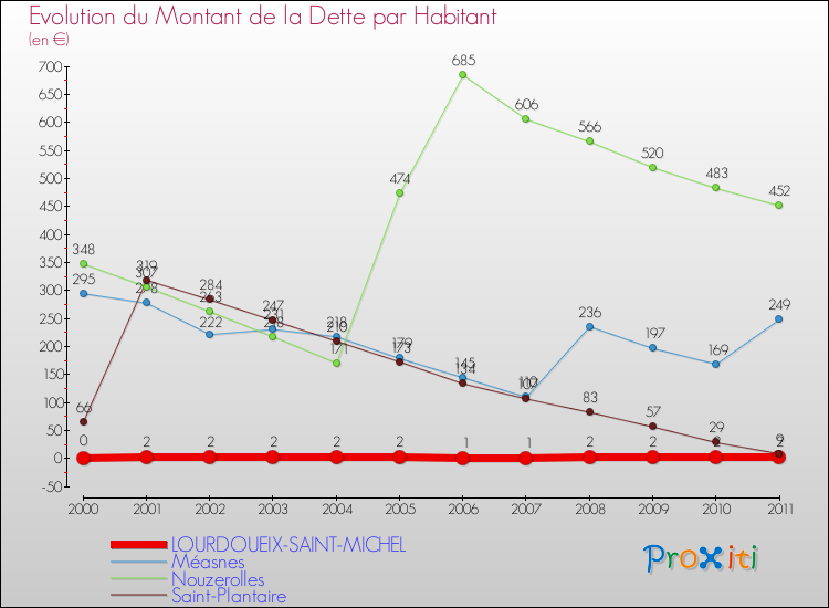 Evolution de la dette par habitant pour la commune de LOURDOUEIX-SAINT-MICHEL et les communes proches Comparaison de la dette par habitant pour LOURDOUEIX-SAINT-MICHEL et les communes voisines