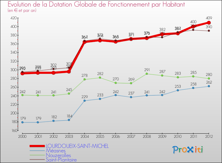 Evolution et montant de la dotation globale de fonctionnement par Habitant pour LOURDOUEIX-SAINT-MICHEL et les communes proches Comparaison des dotations globales de fonctionnement par habitant pour LOURDOUEIX-SAINT-MICHEL et les communes voisines