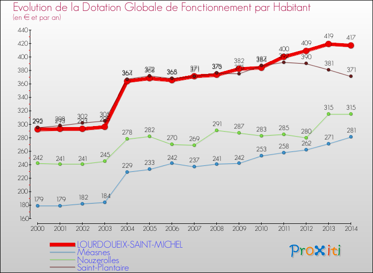 Evolution et montant de la dotation globale de fonctionnement par Habitant pour LOURDOUEIX-SAINT-MICHEL et les communes proches de 2000 à 2014. Comparaison des dotations globales de fonctionnement par habitant pour LOURDOUEIX-SAINT-MICHEL et les communes voisines de 2000 à 2014.