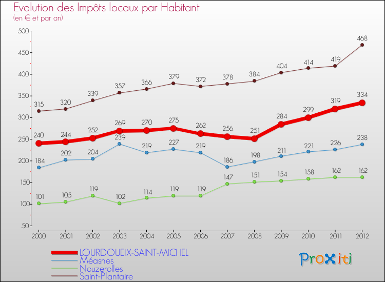 Evolution et montant des impôts locaux par Habitant pour LOURDOUEIX-SAINT-MICHEL et les communes proches Comparaison des impôts locaux par habitant pour LOURDOUEIX-SAINT-MICHEL et les communes voisines