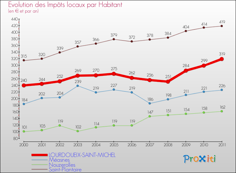 Evolution et montant des impôts locaux par Habitant pour LOURDOUEIX-SAINT-MICHEL et les communes proches Comparaison des impôts locaux par habitant pour LOURDOUEIX-SAINT-MICHEL et les communes voisines