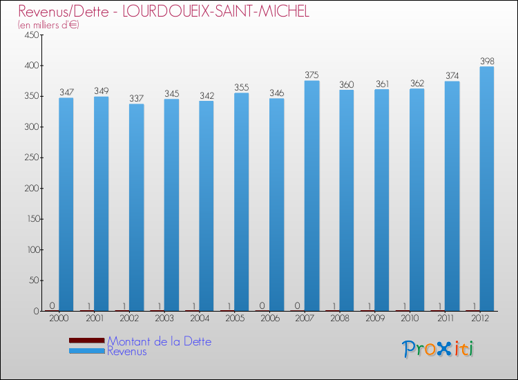 Evolution comparée de la dette et des revenus pour la commune de LOURDOUEIX-SAINT-MICHEL de 2000 à 2012 Comparaison de la dette et des revenus pour LOURDOUEIX-SAINT-MICHEL de 2000 à 2012