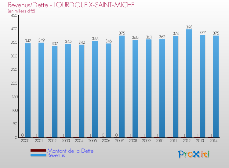 Evolution comparée de la dette et des revenus pour la commune de LOURDOUEIX-SAINT-MICHEL de 2000 à 2014 Comparaison de la dette et des revenus pour LOURDOUEIX-SAINT-MICHEL de 2000 à 2014
