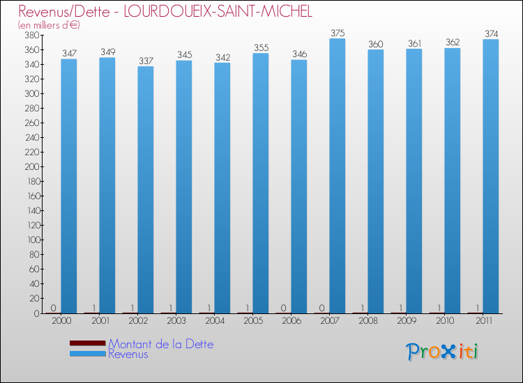 Evolution comparée de la dette et des revenus pour la commune de LOURDOUEIX-SAINT-MICHEL de 2000 à 2011 Comparaison de la dette et des revenus pour LOURDOUEIX-SAINT-MICHEL de 2000 à 2011