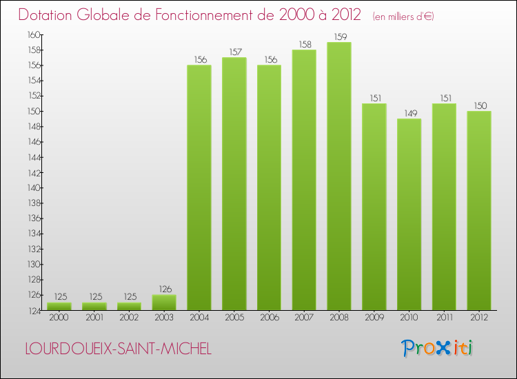 Evolution du montant de la Dotation Globale de Fonctionnement pour la commune de LOURDOUEIX-SAINT-MICHEL de 2000 à 2012 Evolution du montant de la Dotation Globale de Fonctionnement pour LOURDOUEIX-SAINT-MICHEL de 2000 à 2012