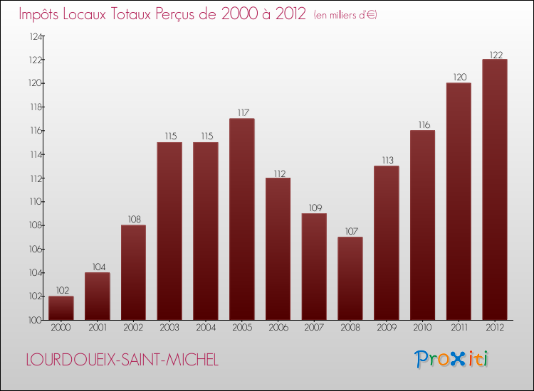 Evolution des Impôts Locaux pour la commune de LOURDOUEIX-SAINT-MICHEL de 2000 à 2012 Evolution des Impôts Locaux pour LOURDOUEIX-SAINT-MICHEL de 2000 à 2012