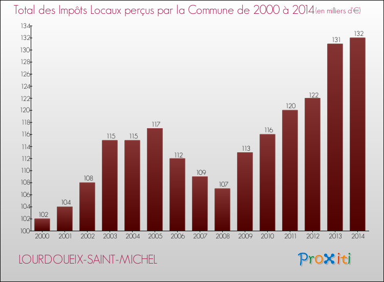 Evolution des Impôts Locaux pour la commune de LOURDOUEIX-SAINT-MICHEL de 2000 à 2014 Evolution des Impôts Locaux pour LOURDOUEIX-SAINT-MICHEL de 2000 à 2014