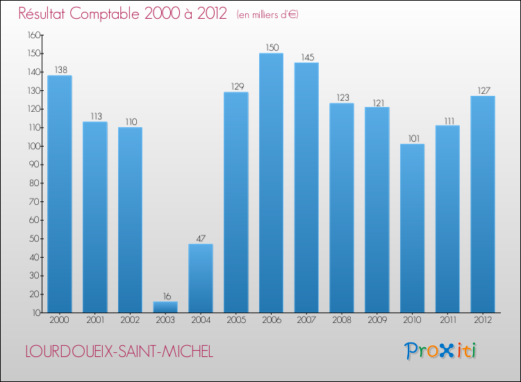 Evolution du résultat comptable pour la commune de LOURDOUEIX-SAINT-MICHEL de 2000 à 2012 Evolution du résultat comptable pour LOURDOUEIX-SAINT-MICHEL de 2000 à 2012
