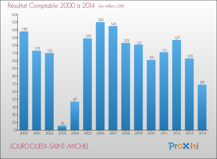 Evolution du résultat comptable pour la commune de LOURDOUEIX-SAINT-MICHEL de 2000 à 2014 Evolution du résultat comptable pour LOURDOUEIX-SAINT-MICHEL de 2000 à 2014