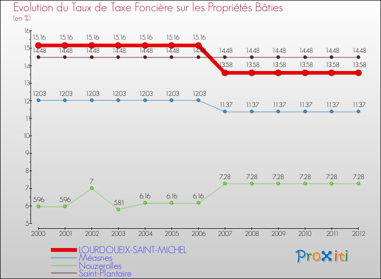 Evolution du taux de la taxe foncière sur le bati pour LOURDOUEIX-SAINT-MICHEL et les communes proches de 2000 à 2012 Comparaison des taux de taxe foncière sur le bati pour LOURDOUEIX-SAINT-MICHEL et les communes voisines de 2000 à 2012