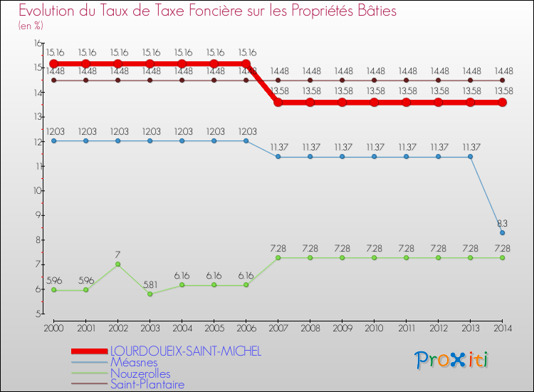 Evolution du taux de la taxe foncière sur le bati pour LOURDOUEIX-SAINT-MICHEL et les communes proches de 2000 à 2014 Comparaison des taux de taxe foncière sur le bati pour LOURDOUEIX-SAINT-MICHEL et les communes voisines de 2000 à 2014