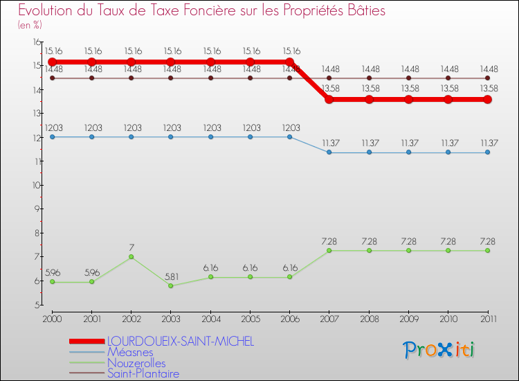 Evolution du taux de la taxe foncière sur le bati pour LOURDOUEIX-SAINT-MICHEL et les communes proches Comparaison des taux de taxe foncière sur le bati pour LOURDOUEIX-SAINT-MICHEL et les communes voisines