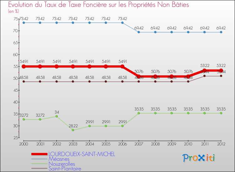 Evolution du taux de la taxe foncière sur les immeubles et terrains non batis pour LOURDOUEIX-SAINT-MICHEL et les communes proches de 2000 à 2012 Comparaison des taux de la taxe foncière sur les immeubles et terrains non batis pour LOURDOUEIX-SAINT-MICHEL et les communes voisines de 2000 à 2012