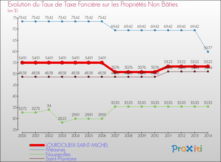 Evolution du taux de la taxe foncière sur les immeubles et terrains non batis pour LOURDOUEIX-SAINT-MICHEL et les communes proches de 2000 à 2014 Comparaison des taux de la taxe foncière sur les immeubles et terrains non batis pour LOURDOUEIX-SAINT-MICHEL et les communes voisines de 2000 à 2014