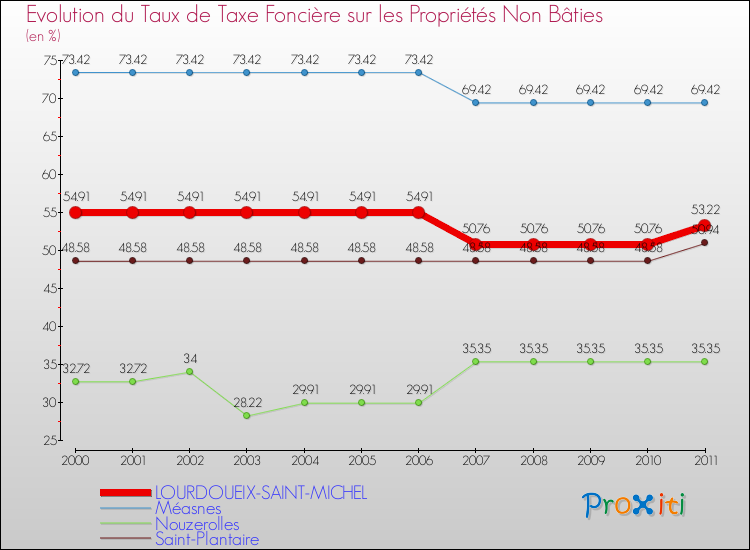 Evolution du taux de la taxe foncière sur les immeubles et terrains non batis pour LOURDOUEIX-SAINT-MICHEL et les communes proches Comparaison des taux de la taxe foncière sur les immeubles et terrains non batis pour LOURDOUEIX-SAINT-MICHEL et les communes voisines