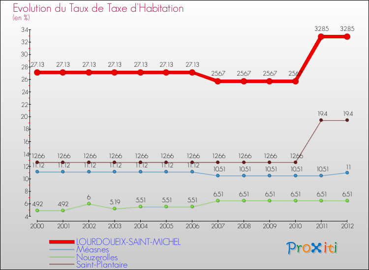 Evolution du taux de la taxe d'habitation pour LOURDOUEIX-SAINT-MICHEL et les communes proches Comparaison des taux de la taxe d'habitation pour LOURDOUEIX-SAINT-MICHEL et les communes voisines