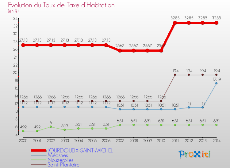 Evolution du taux de la taxe d'habitation pour LOURDOUEIX-SAINT-MICHEL et les communes proches de 2000 à 2014 Comparaison des taux de la taxe d'habitation pour LOURDOUEIX-SAINT-MICHEL et les communes voisines de 2000 à 2014