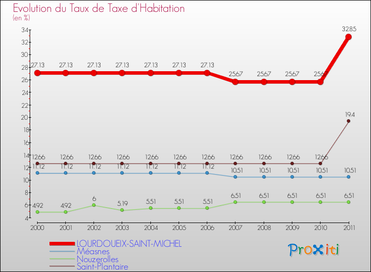 Evolution du taux de la taxe d'habitation pour LOURDOUEIX-SAINT-MICHEL et les communes proches Comparaison des taux de la taxe d'habitation pour LOURDOUEIX-SAINT-MICHEL et les communes voisines