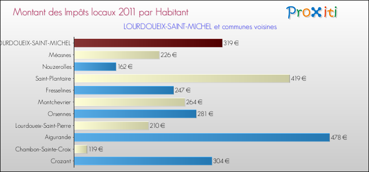 Montant des impôts locaux par Habitant pour LOURDOUEIX-SAINT-MICHEL et les communes proches Comparaison des impôts locaux par habitant pour LOURDOUEIX-SAINT-MICHEL et les communes voisines
