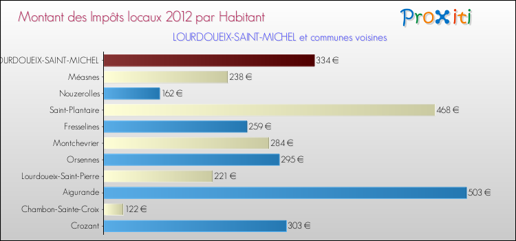 Montant des impôts locaux par Habitant pour LOURDOUEIX-SAINT-MICHEL et les communes proches Comparaison des impôts locaux par habitant pour LOURDOUEIX-SAINT-MICHEL et les communes voisines