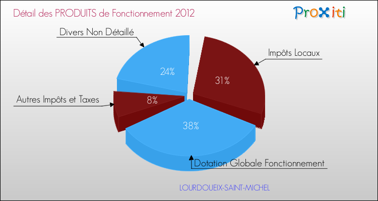 Décomposition du Budget de Fonctionnement 2012 de la commune de LOURDOUEIX-SAINT-MICHEL Budget de Fonctionnement 2012 pour la commune de LOURDOUEIX-SAINT-MICHEL