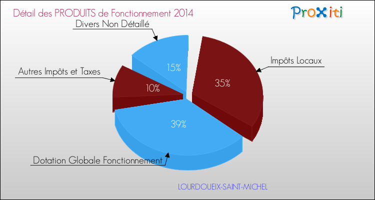 Décomposition du Budget de Fonctionnement 2014 de la commune de LOURDOUEIX-SAINT-MICHEL Budget de Fonctionnement 2014 pour la commune de LOURDOUEIX-SAINT-MICHEL