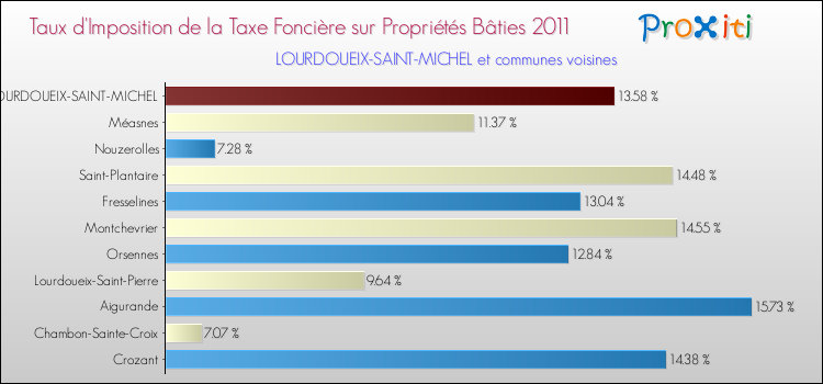 Taux d'imposition de la taxe foncière sur le bati 2011 pour LOURDOUEIX-SAINT-MICHEL et les communes proches Comparaison des taux d'imposition de la taxe foncière sur le bati 2011 pour LOURDOUEIX-SAINT-MICHEL et les communes voisines