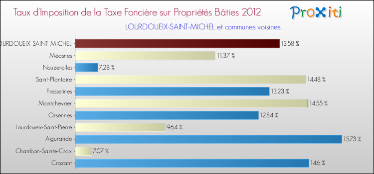 Taux d'imposition de la taxe foncière sur le bati 2012 pour LOURDOUEIX-SAINT-MICHEL et les communes proches Comparaison des taux d'imposition de la taxe foncière sur le bati 2012 pour LOURDOUEIX-SAINT-MICHEL et les communes voisines