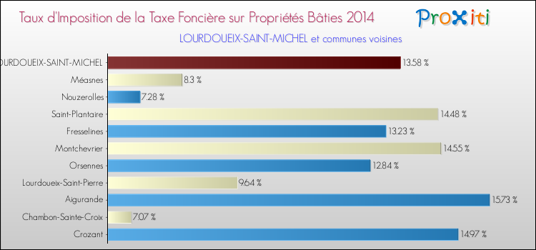 Taux d'imposition de la taxe foncière sur le bati 2014 pour LOURDOUEIX-SAINT-MICHEL et les communes proches Comparaison des taux d'imposition de la taxe foncière sur le bati 2014 pour LOURDOUEIX-SAINT-MICHEL et les communes voisines