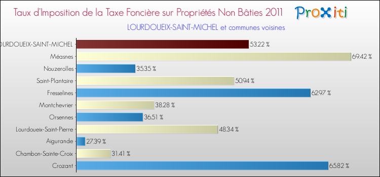 Taux d'imposition de la taxe foncière sur les immeubles et terrains non batis 2011 pour LOURDOUEIX-SAINT-MICHEL et les communes proches Comparaison des taux d'imposition de la taxe foncière sur les immeubles et terrains non batis 2011 pour LOURDOUEIX-SAINT-MICHEL et les communes voisines