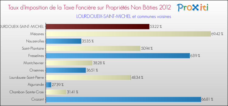 Taux d'imposition de la taxe foncière sur les immeubles et terrains non batis 2012 pour LOURDOUEIX-SAINT-MICHEL et les communes proches Comparaison des taux d'imposition de la taxe foncière sur les immeubles et terrains non batis 2012 pour LOURDOUEIX-SAINT-MICHEL et les communes voisines