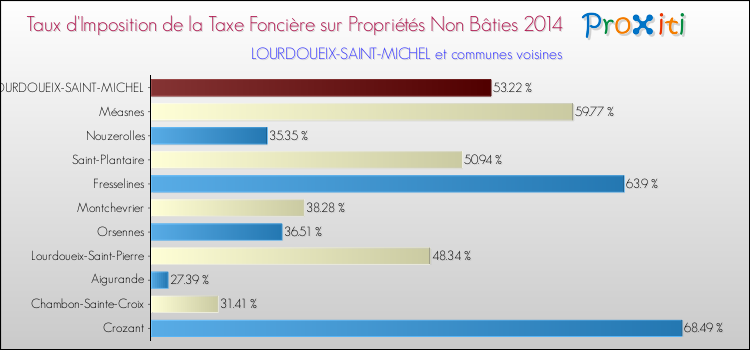 Taux d'imposition de la taxe foncière sur les immeubles et terrains non batis 2014 pour LOURDOUEIX-SAINT-MICHEL et les communes proches Comparaison des taux d'imposition de la taxe foncière sur les immeubles et terrains non batis 2014 pour LOURDOUEIX-SAINT-MICHEL et les communes voisines