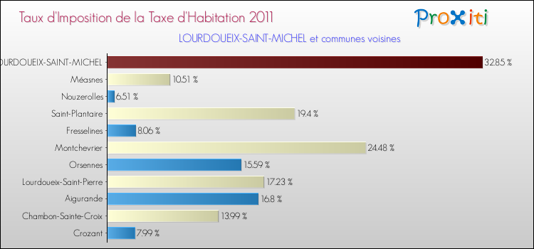 Taux d'imposition de la taxe d'habitation 2011 pour LOURDOUEIX-SAINT-MICHEL et les communes proches Comparaison des taux d'imposition de la taxe d'habitation 2011 pour LOURDOUEIX-SAINT-MICHEL et les communes voisines
