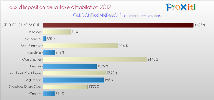 Taux d'imposition de la taxe d'habitation 2012 pour LOURDOUEIX-SAINT-MICHEL et les communes proches Comparaison des taux d'imposition de la taxe d'habitation 2012 pour LOURDOUEIX-SAINT-MICHEL et les communes voisines
