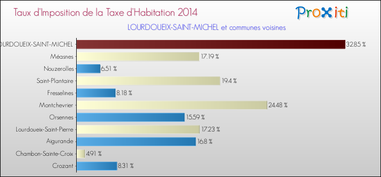 Taux d'imposition de la taxe d'habitation 2014 pour LOURDOUEIX-SAINT-MICHEL et les communes proches Comparaison des taux d'imposition de la taxe d'habitation 2014 pour LOURDOUEIX-SAINT-MICHEL et les communes voisines