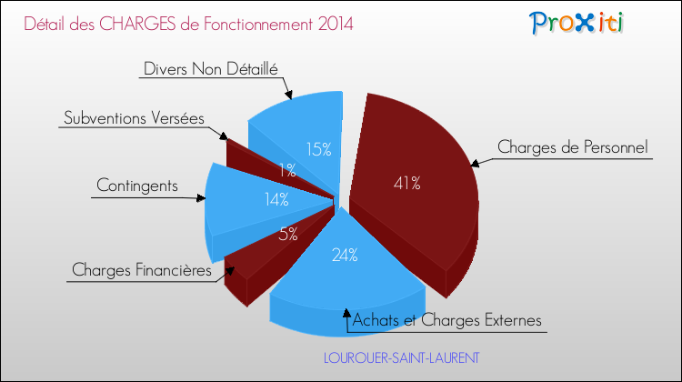 Décomposition des Charges de Fonctionnement 2014 de la commune de LOUROUER-SAINT-LAURENT Charges de Fonctionnement 2014 pour la commune de LOUROUER-SAINT-LAURENT